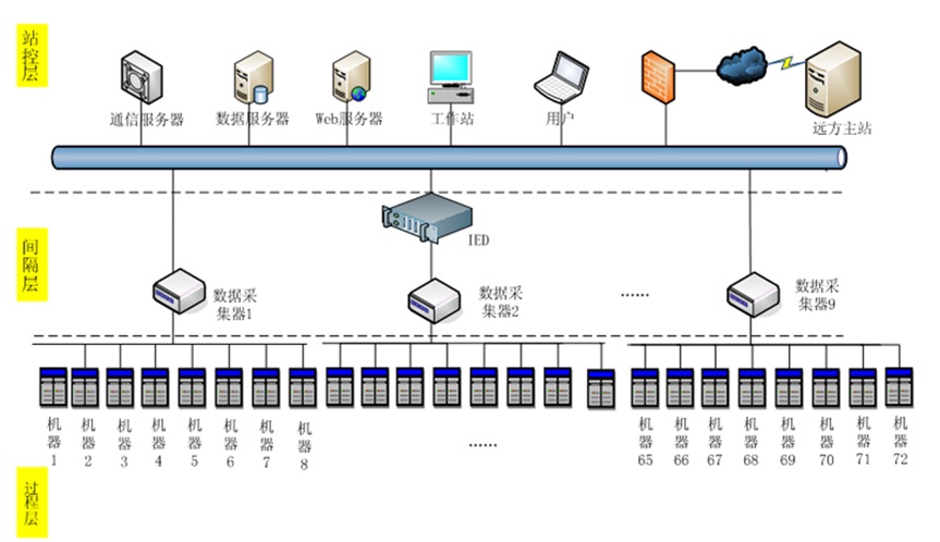 数据采集与集中监控